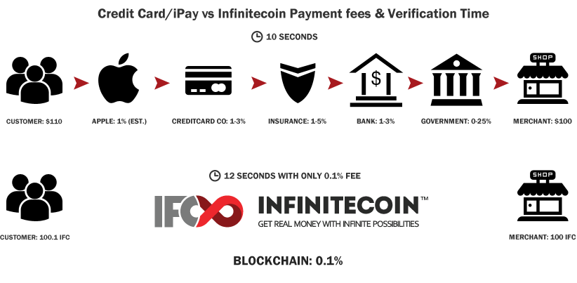 CreditCard/iPay VS Infinitecoin